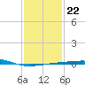 Empire Jetty tide chart for Saturday, January 22, 2022