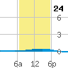 Empire Jetty tide chart for Monday, January 24, 2022