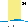 Empire Jetty tide chart for Wednesday, January 26, 2022