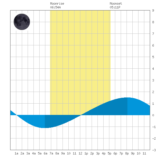 Empire Jetty tide chart for Sunday, January 2, 2022