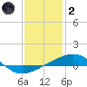 Empire Jetty tide chart for Sunday, January 2, 2022