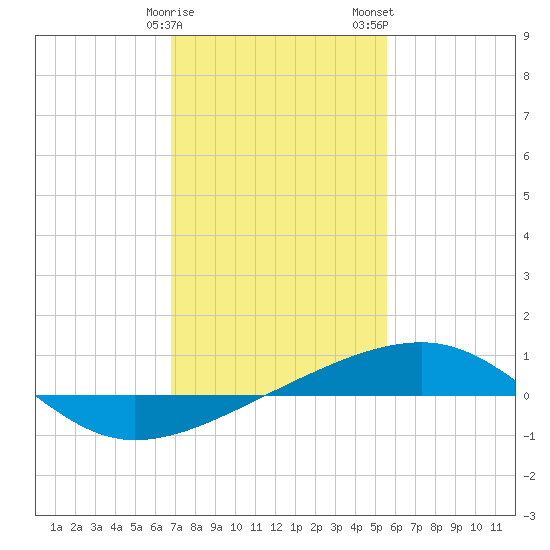 Empire Jetty tide chart for Sunday, January 30, 2022