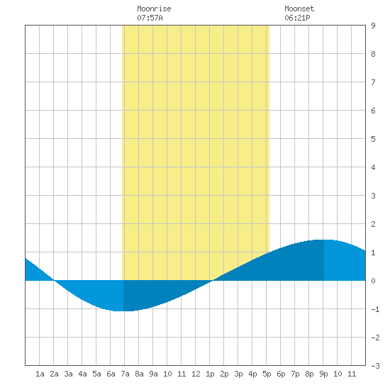 Empire Jetty tide chart for Monday, January 3, 2022