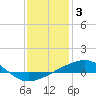 Empire Jetty tide chart for Monday, January 3, 2022