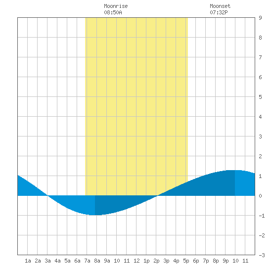 Empire Jetty tide chart for Tuesday, January 4, 2022