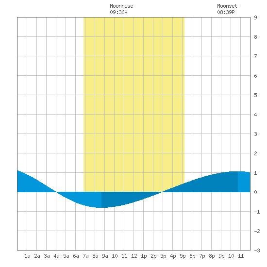 Empire Jetty tide chart for Wednesday, January 5, 2022