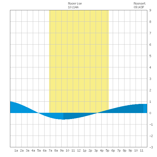 Empire Jetty tide chart for Thursday, January 6, 2022