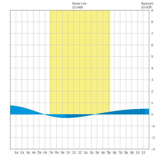 Empire Jetty tide chart for Friday, January 7, 2022