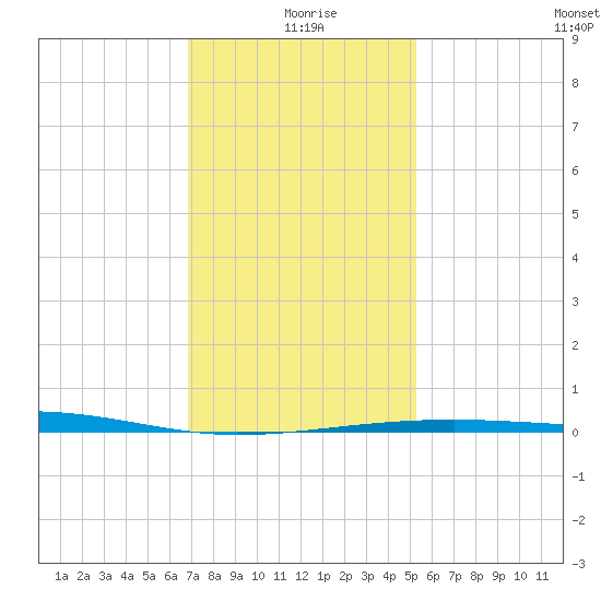 Empire Jetty tide chart for Saturday, January 8, 2022