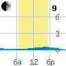 Empire Jetty tide chart for Sunday, January 9, 2022
