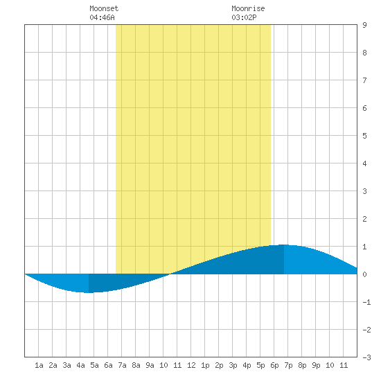 Empire Jetty tide chart for Sunday, February 13, 2022