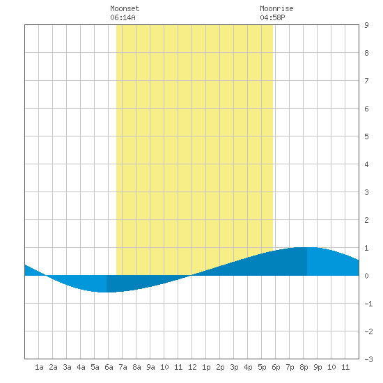 Empire Jetty tide chart for Tuesday, February 15, 2022