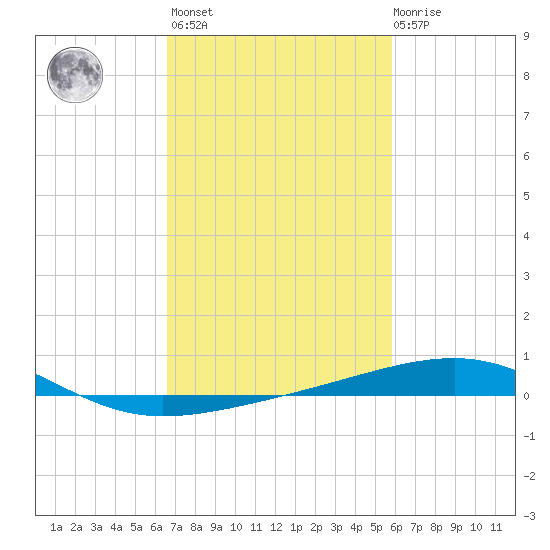 Empire Jetty tide chart for Wednesday, February 16, 2022