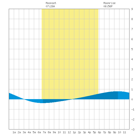 Empire Jetty tide chart for Thursday, February 17, 2022
