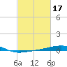 Empire Jetty tide chart for Thursday, February 17, 2022