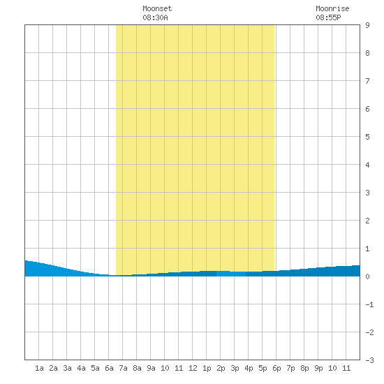 Empire Jetty tide chart for Saturday, February 19, 2022