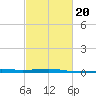 Empire Jetty tide chart for Sunday, February 20, 2022