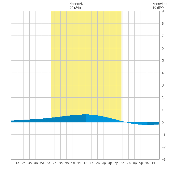 Empire Jetty tide chart for Monday, February 21, 2022