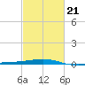 Empire Jetty tide chart for Monday, February 21, 2022