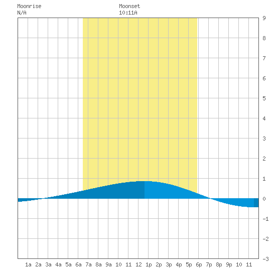 Empire Jetty tide chart for Tuesday, February 22, 2022