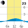 Empire Jetty tide chart for Wednesday, February 23, 2022