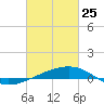 Empire Jetty tide chart for Friday, February 25, 2022