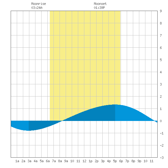 Empire Jetty tide chart for Saturday, February 26, 2022