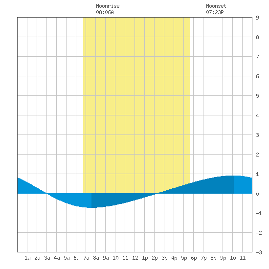 Empire Jetty tide chart for Wednesday, February 2, 2022