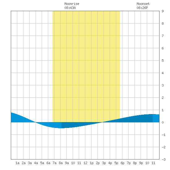Empire Jetty tide chart for Thursday, February 3, 2022