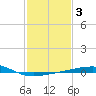 Empire Jetty tide chart for Thursday, February 3, 2022