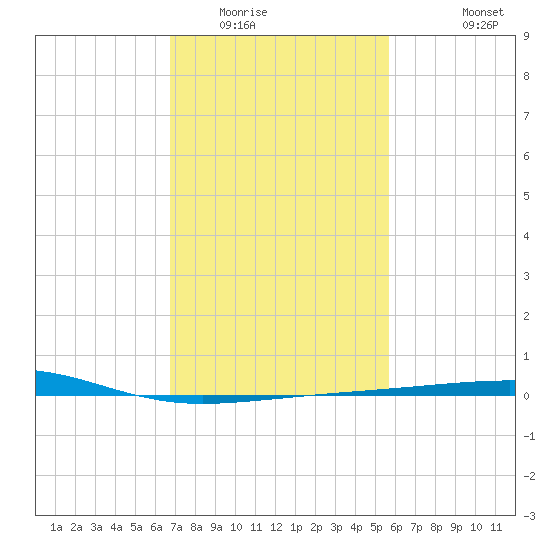 Empire Jetty tide chart for Friday, February 4, 2022