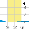 Empire Jetty tide chart for Friday, February 4, 2022