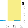 Empire Jetty tide chart for Saturday, February 5, 2022