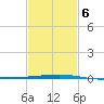 Empire Jetty tide chart for Sunday, February 6, 2022