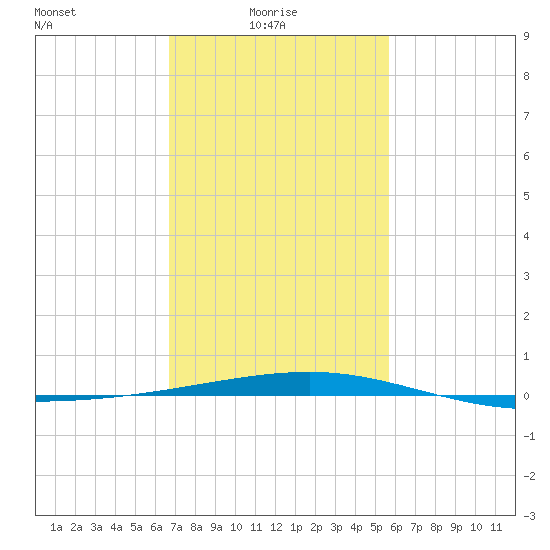 Empire Jetty tide chart for Monday, February 7, 2022