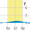 Empire Jetty tide chart for Monday, February 7, 2022