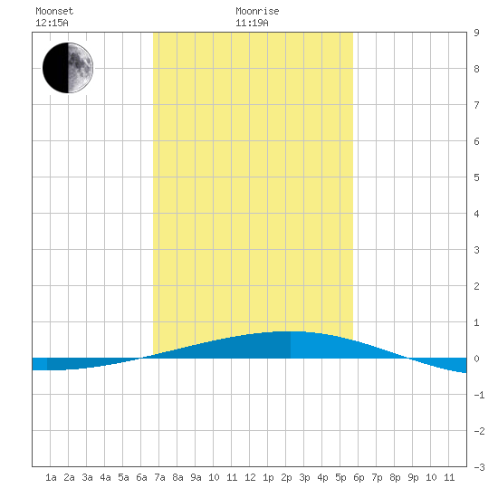 Empire Jetty tide chart for Tuesday, February 8, 2022