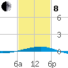 Empire Jetty tide chart for Tuesday, February 8, 2022