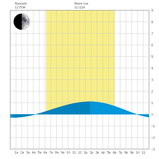 Empire Jetty tide chart for Thursday, March 10, 2022