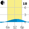 Empire Jetty tide chart for Thursday, March 10, 2022