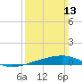 Empire Jetty tide chart for Sunday, March 13, 2022