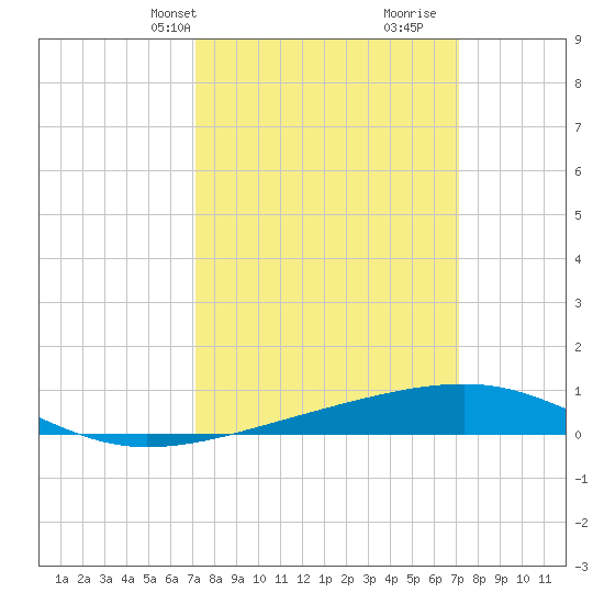 Empire Jetty tide chart for Monday, March 14, 2022