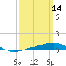 Empire Jetty tide chart for Monday, March 14, 2022