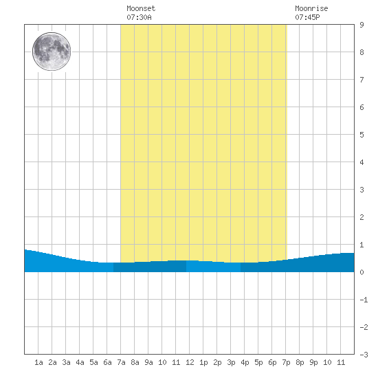 Empire Jetty tide chart for Friday, March 18, 2022