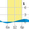 Empire Jetty tide chart for Tuesday, March 1, 2022