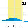 Empire Jetty tide chart for Tuesday, March 22, 2022