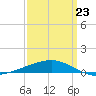 Empire Jetty tide chart for Wednesday, March 23, 2022