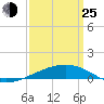 Empire Jetty tide chart for Friday, March 25, 2022