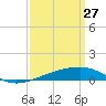 Empire Jetty tide chart for Sunday, March 27, 2022
