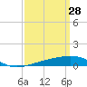 Empire Jetty tide chart for Monday, March 28, 2022